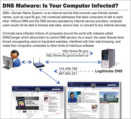 DNS-Malware